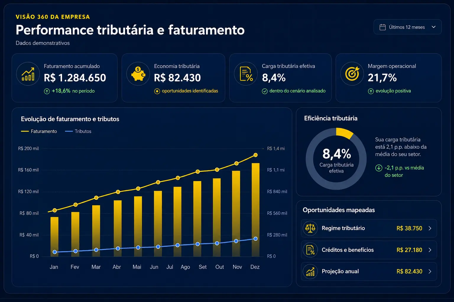 Dashboard demonstrativo com faturamento acumulado, economia tributária, carga efetiva, margem operacional e oportunidades mapeadas